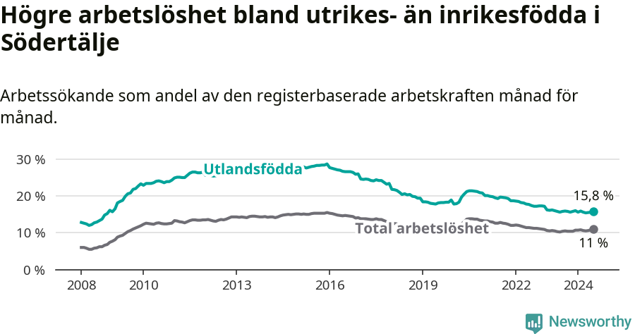 Graf: Skillnad i arbetslöshet mellan utrikesfödda och hela befolkningen i Södertälje kommun