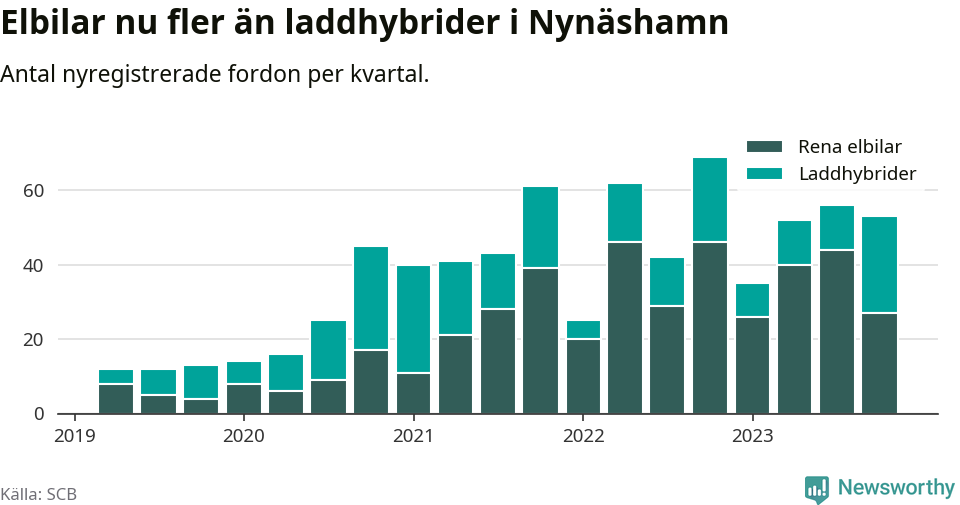 Graf: Antal nya laddhybrider och elbilar över tid