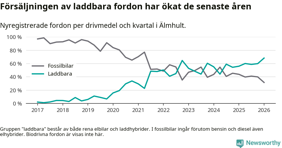 Graf: Andel laddbara bilar av alla nyregistreringar över tid