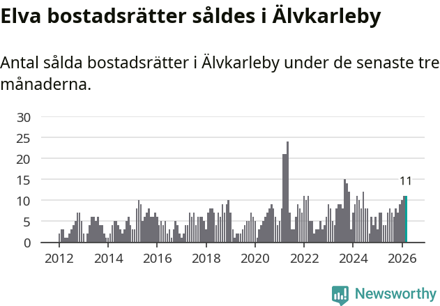 Graf: Antal sålda bostadsrätter i Älvkarleby kommun