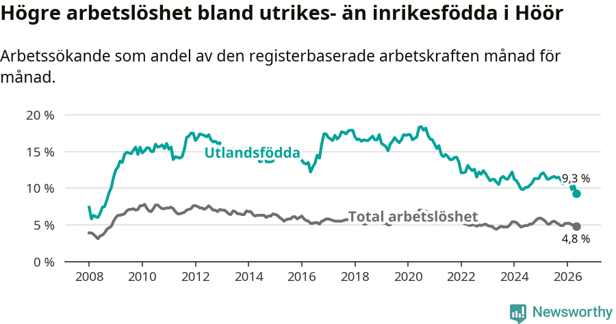 Graf: Skillnad i arbetslöshet mellan utrikesfödda och hela befolkningen i Höörs kommun