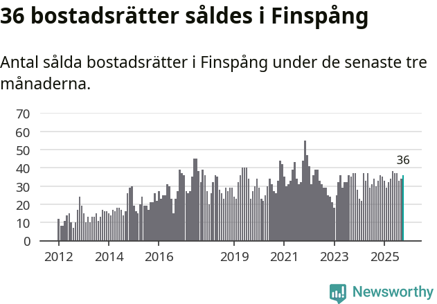 Graf: Antal sålda bostadsrätter i Finspångs kommun