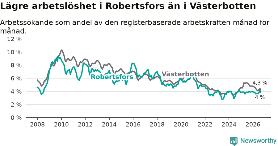 Graf: Arbetslöshet i Robertsfors kommun och Västerbottens län