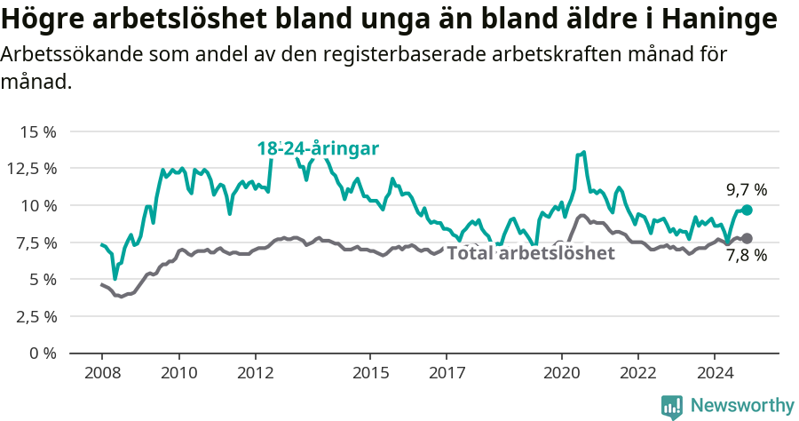 Graf: Skillnad i arbetslöshet mellan unga och hela befolkningen i Haninge kommun