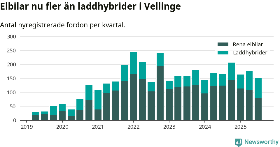 Graf: Antal nya laddhybrider och elbilar över tid
