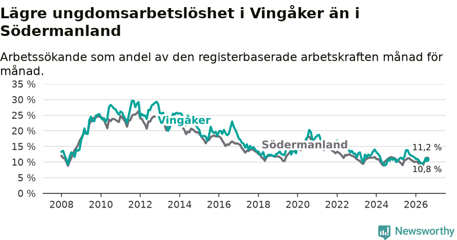 Graf: Arbetslöshet bland unga i Vingåkers kommun och Södermanlands län