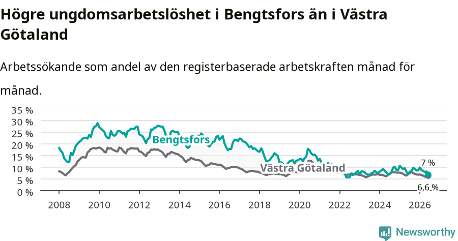 Graf: Arbetslöshet bland unga i Bengtsfors kommun och Västra Götalands län