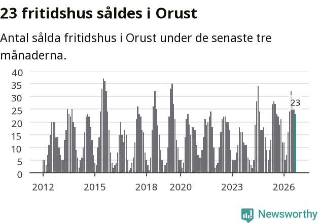 Graf: Antal sålda fritidshus i Orusts kommun