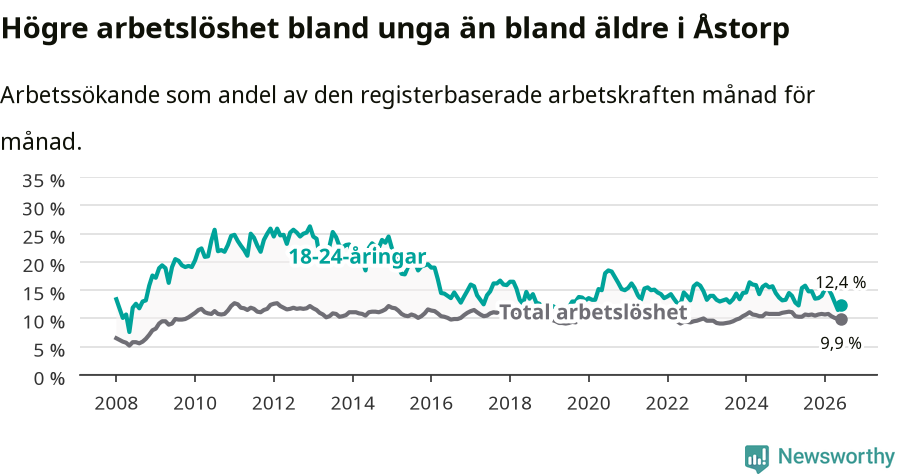 Graf: Skillnad i arbetslöshet mellan unga och hela befolkningen i Åstorps kommun