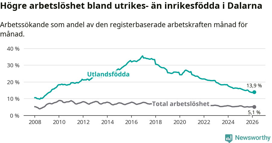 Graf: Skillnad i arbetslöshet mellan utrikesfödda och hela befolkningen i Dalarnas län