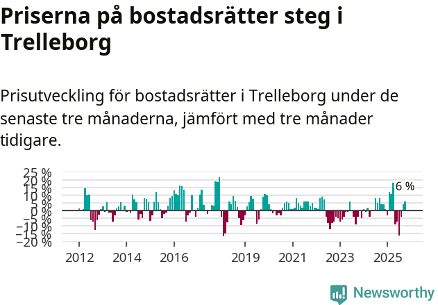 Graf: Prisutveckling för bostadsrätter i Trelleborgs kommun