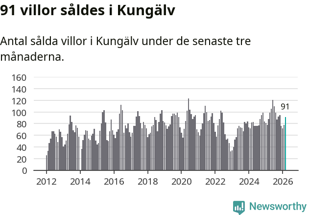 Graf: Antal sålda villor i Kungälvs kommun