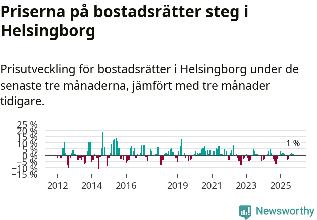 Graf: Prisutveckling för bostadsrätter i Helsingborgs kommun