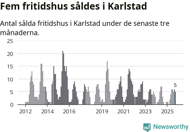 Graf: Antal sålda fritidshus i Karlstads kommun
