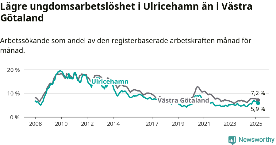 Graf: Arbetslöshet bland unga i Ulricehamns kommun och Västra Götalands län