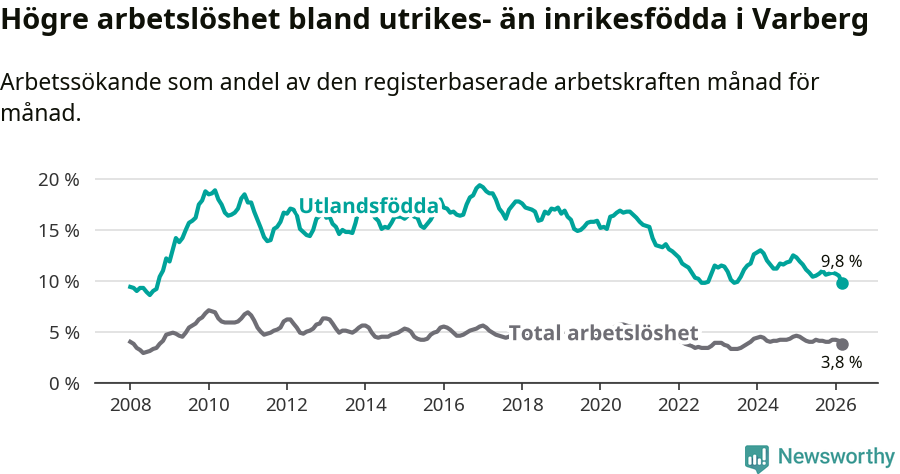 Graf: Skillnad i arbetslöshet mellan utrikesfödda och hela befolkningen i Varbergs kommun