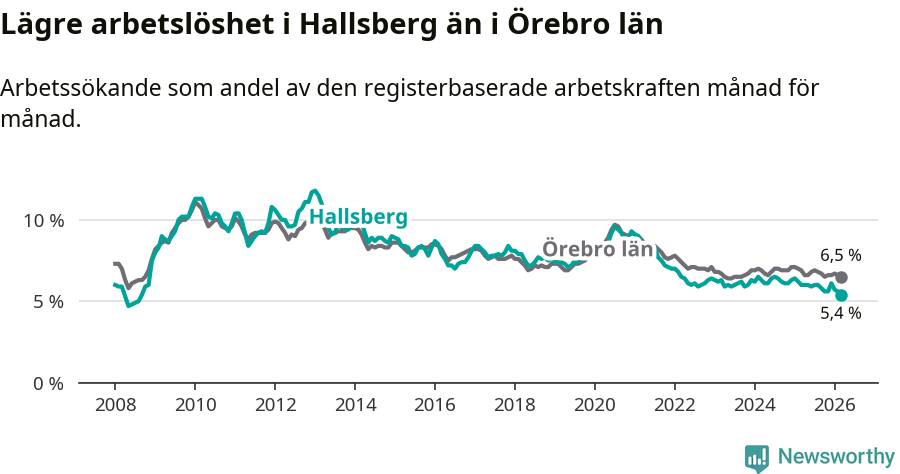 Graf: Arbetslöshet i Hallsbergs kommun och Örebro län