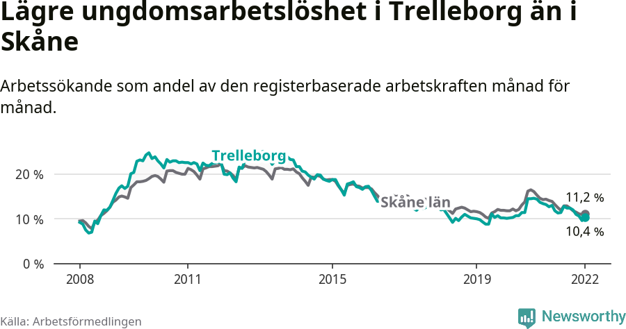 Graf: Arbetslöshet bland unga i Trelleborgs kommun och Skåne län