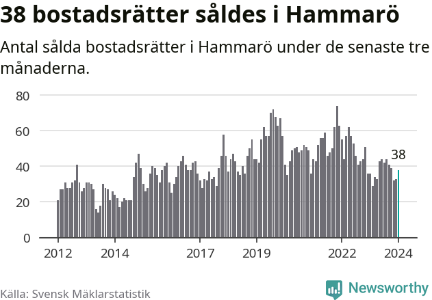 Graf: Antal sålda bostadsrätter i Hammarö kommun