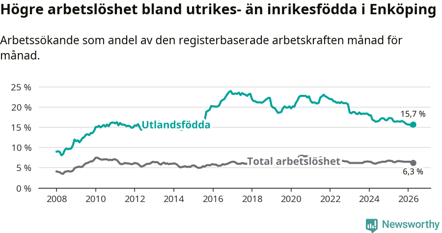 Graf: Skillnad i arbetslöshet mellan utrikesfödda och hela befolkningen i Enköpings kommun