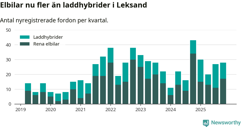 Graf: Antal nya laddhybrider och elbilar över tid