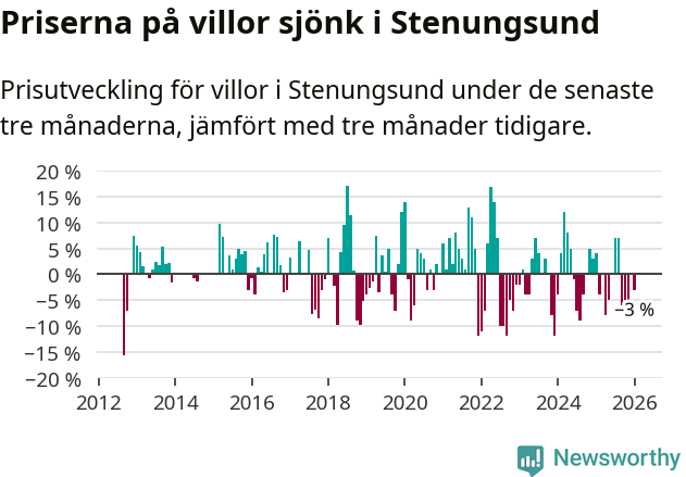 Graf: Prisutveckling för villor i Stenungsunds kommun