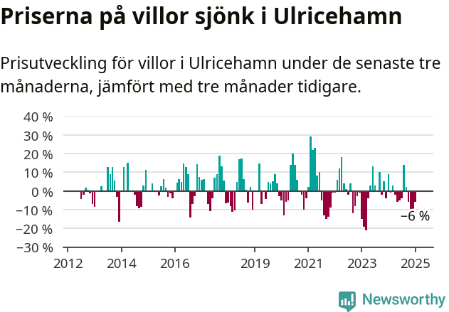 Graf: Prisutveckling för villor i Ulricehamns kommun