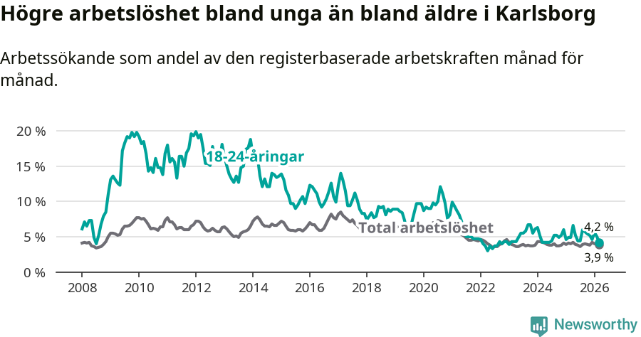 Graf: Skillnad i arbetslöshet mellan unga och hela befolkningen i Karlsborgs kommun