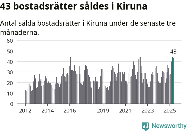 Graf: Antal sålda bostadsrätter i Kiruna kommun