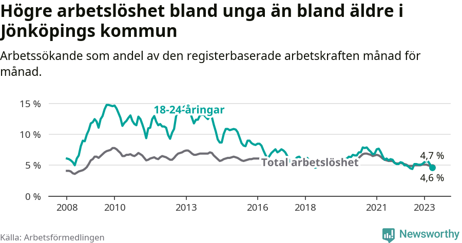 Graf: Skillnad i arbetslöshet mellan unga och hela befolkningen i Jönköpings kommun