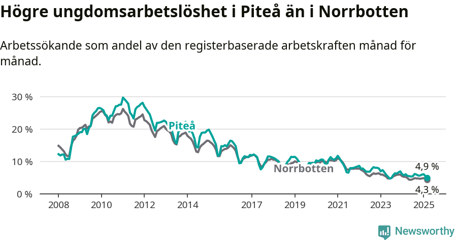 Graf: Arbetslöshet bland unga i Piteå kommun och Norrbottens län