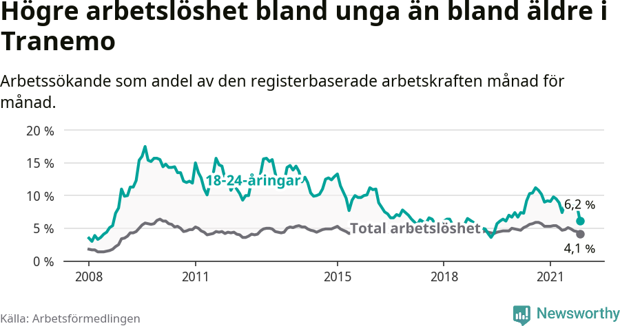 Graf: Skillnad i arbetslöshet mellan unga och hela befolkningen i Tranemo kommun