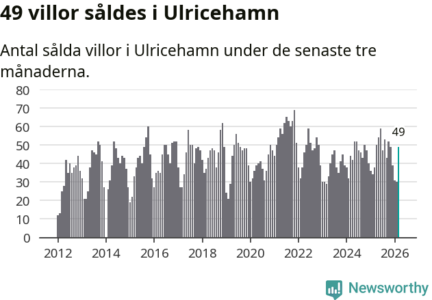 Graf: Antal sålda villor i Ulricehamns kommun