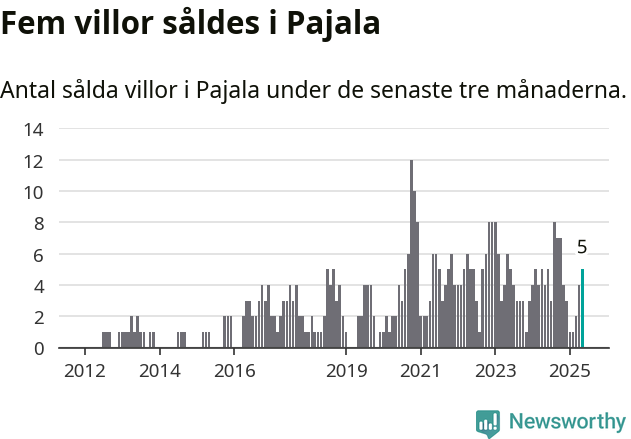 Graf: Antal sålda villor i Pajala kommun