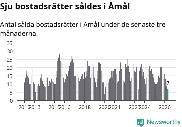Graf: Antal sålda bostadsrätter i Åmåls kommun