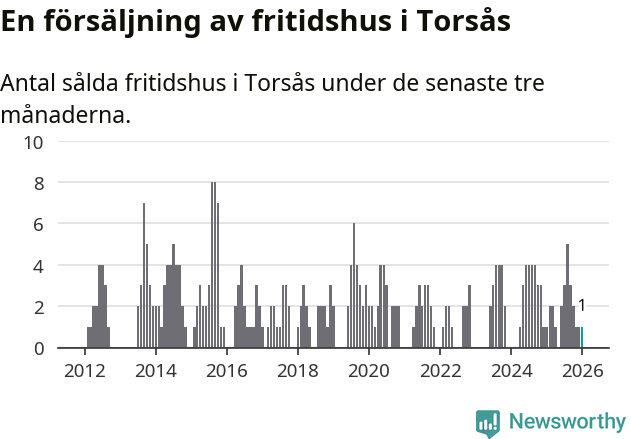 Graf: Antal sålda fritidshus i Torsås kommun