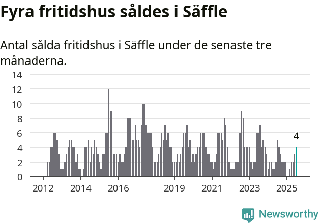 Graf: Antal sålda fritidshus i Säffle kommun