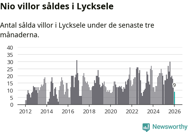 Graf: Antal sålda villor i Lycksele kommun