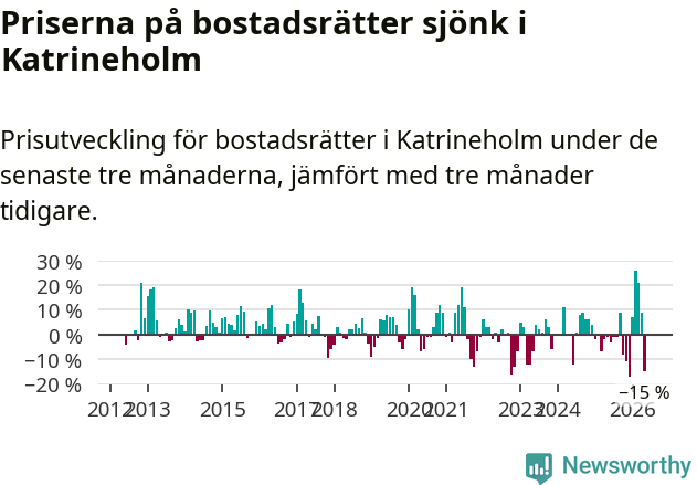 Graf: Prisutveckling för bostadsrätter i Katrineholms kommun