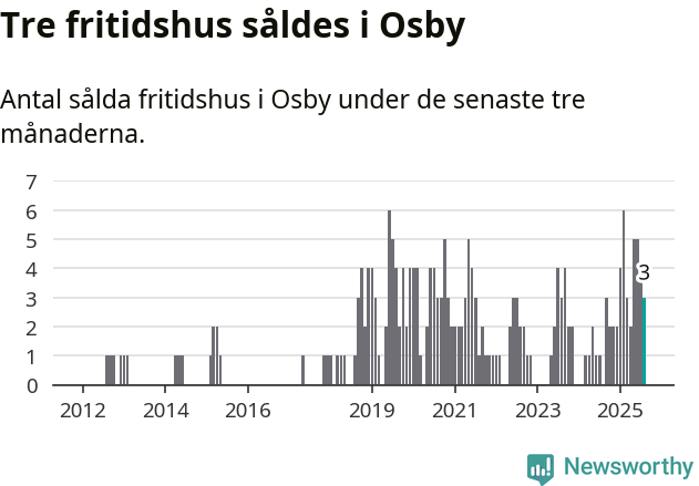 Graf: Antal sålda fritidshus i Osby kommun
