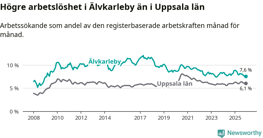 Graf: Arbetslöshet i Älvkarleby kommun och Uppsala län