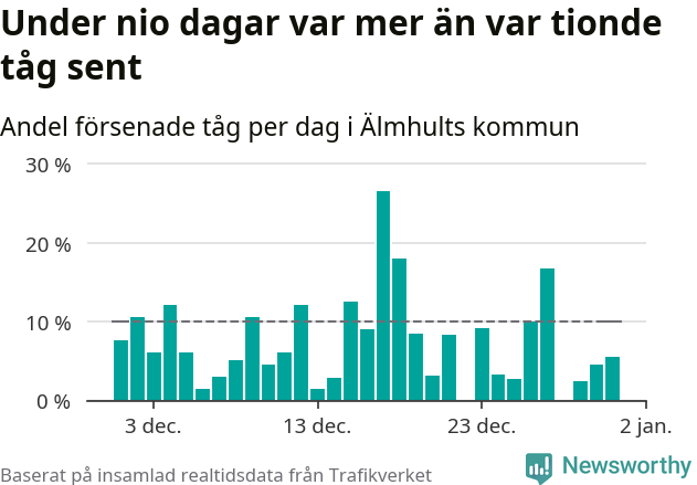 Stapeldiagram över andel försenade tåg per dag