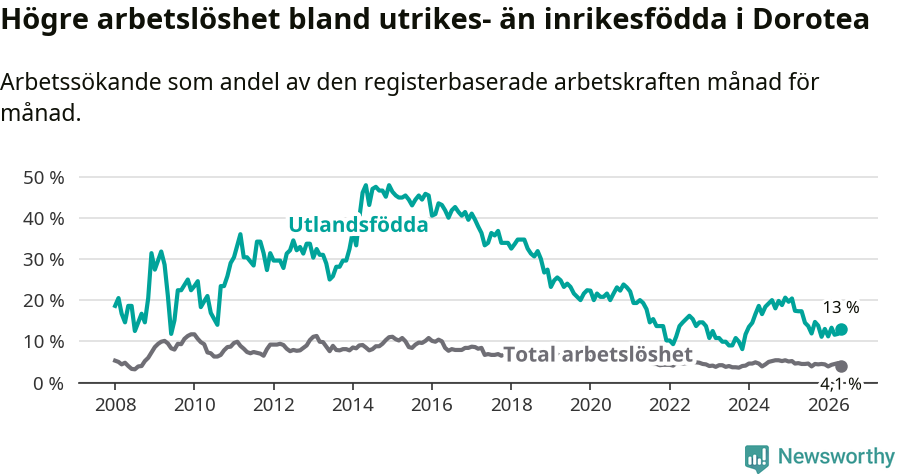 Graf: Skillnad i arbetslöshet mellan utrikesfödda och hela befolkningen i Dorotea kommun