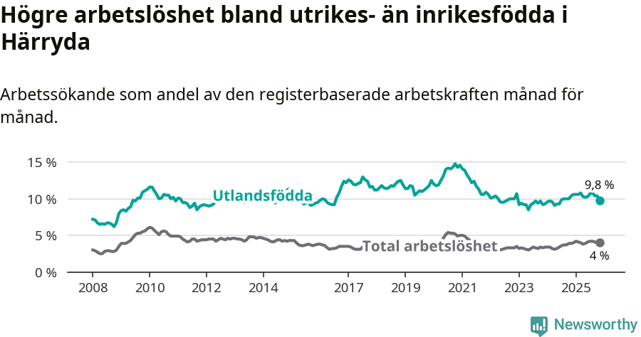 Graf: Skillnad i arbetslöshet mellan utrikesfödda och hela befolkningen i Härryda kommun