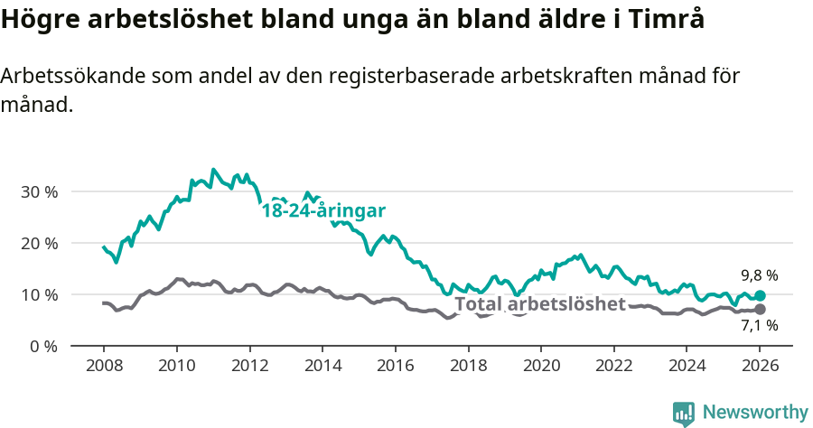 Graf: Skillnad i arbetslöshet mellan unga och hela befolkningen i Timrå kommun