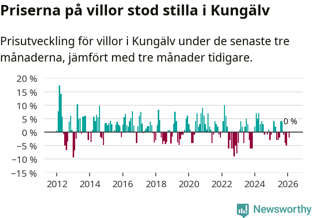 Graf: Prisutveckling för villor i Kungälvs kommun