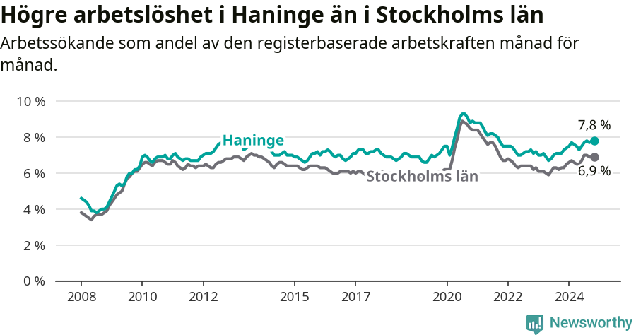 Graf: Arbetslöshet i Haninge kommun och Stockholms län