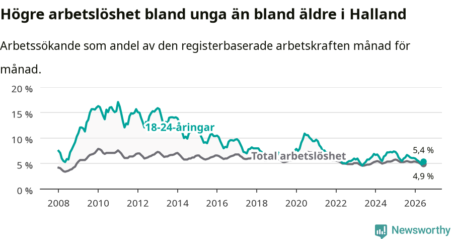 Graf: Skillnad i arbetslöshet mellan unga och hela befolkningen i Hallands län