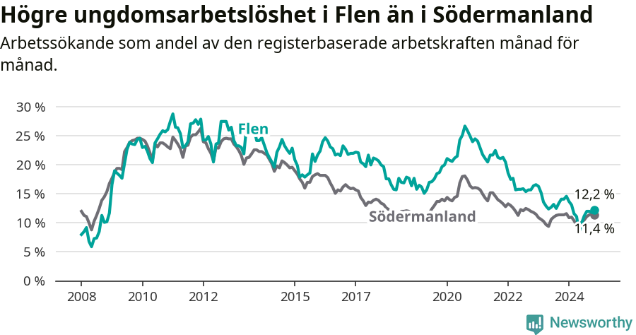 Graf: Arbetslöshet bland unga i Flens kommun och Södermanlands län
