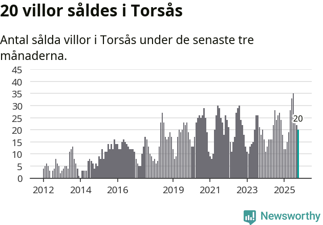 Graf: Antal sålda villor i Torsås kommun